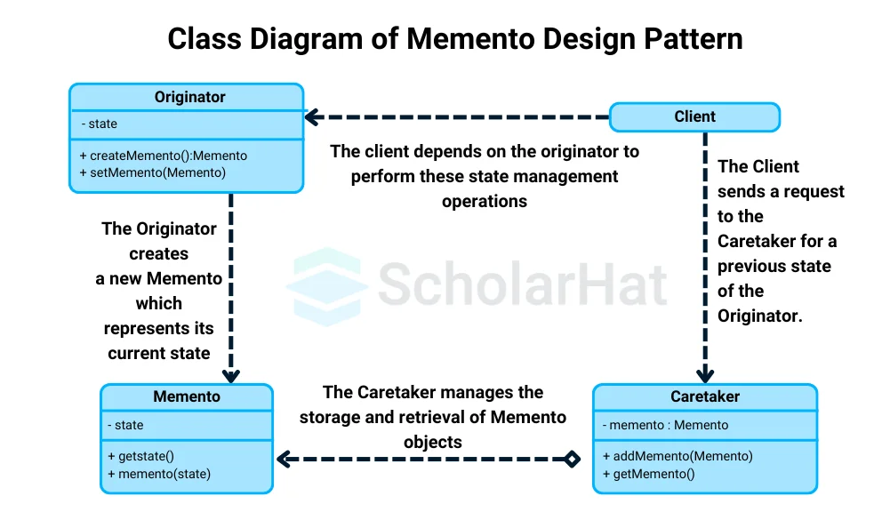 Communication between the components